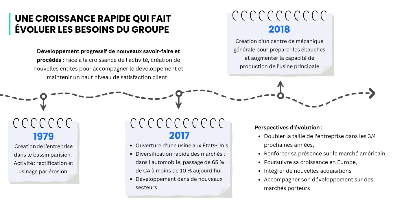 Histoire d'Akris Group