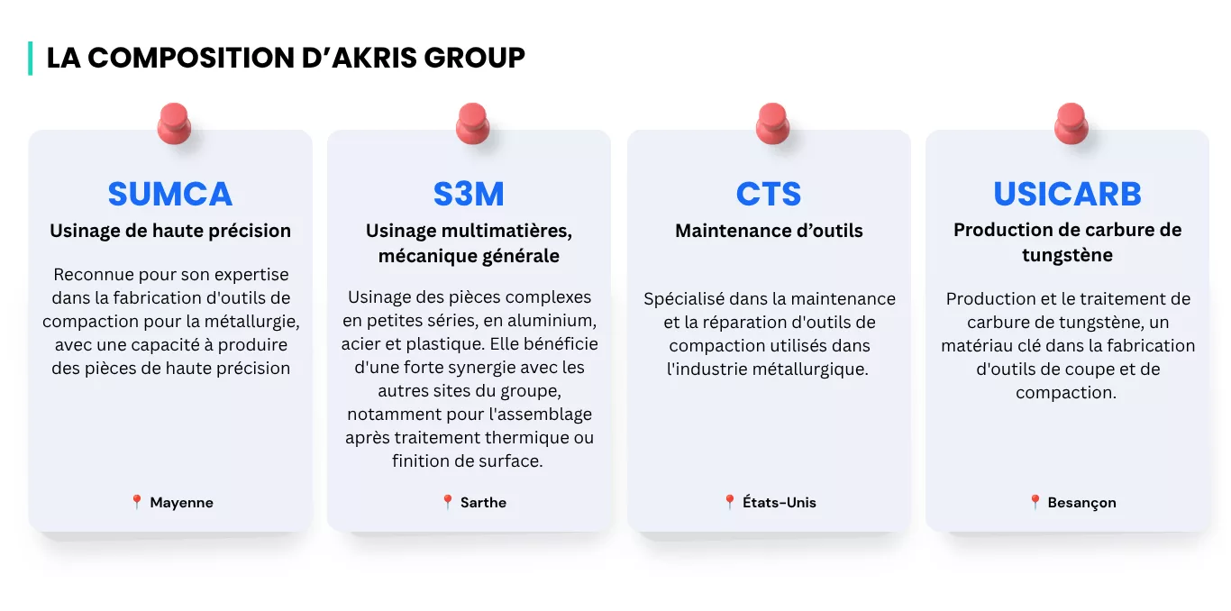 Composition d'Akris Group